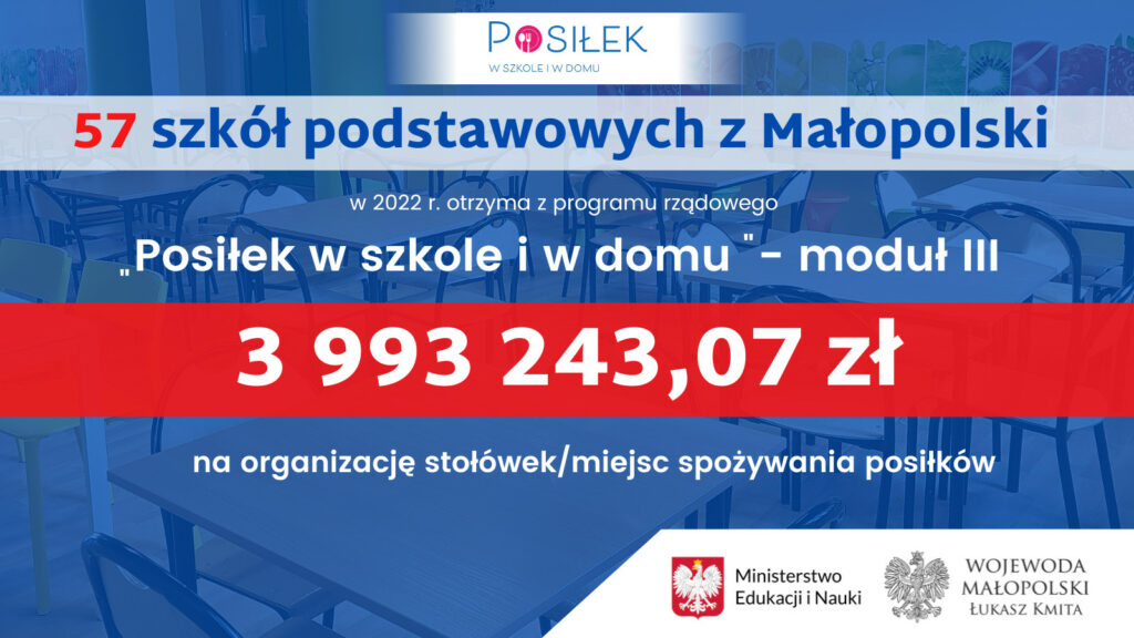 Posiłek w szkole i w domu”. blisko 4 mln zł na realizację programu w roku 2022 w Małopolsce